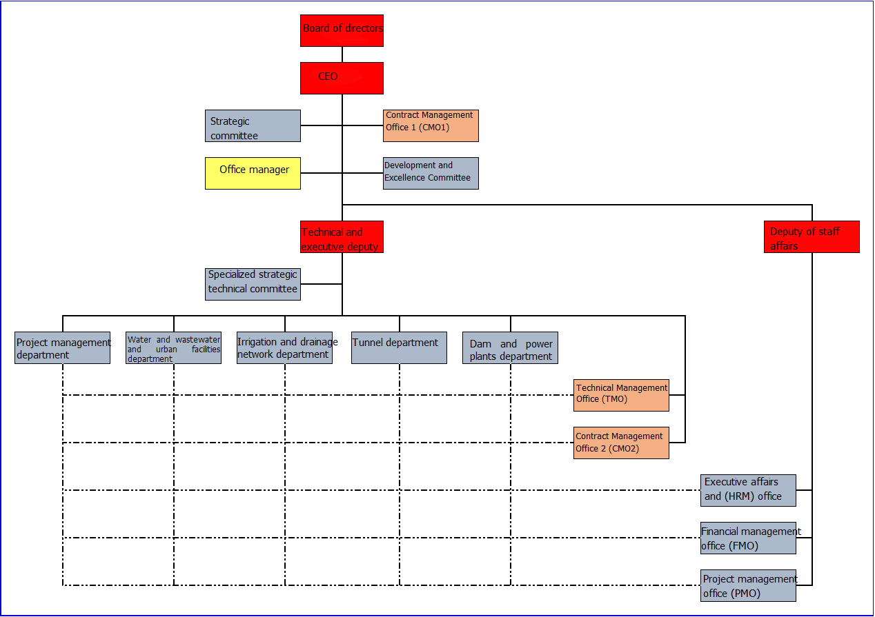 Organizational structure